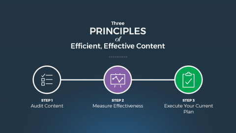Three Principles of Efficient, Effective Content