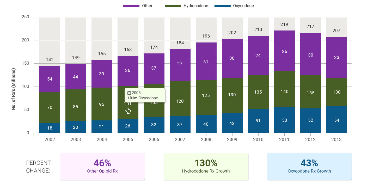 Opioid Prescriptions Dispensed by US Retail Pharmacies. (Bar Chart)