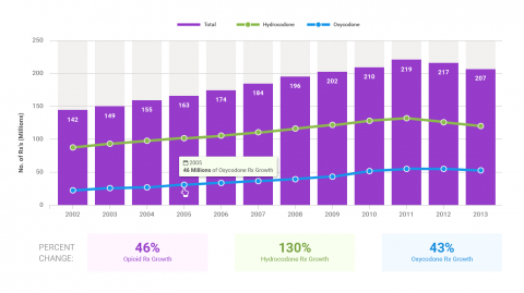 Using Visualization Techniques to Improve our Understanding of the Opioid Crisis